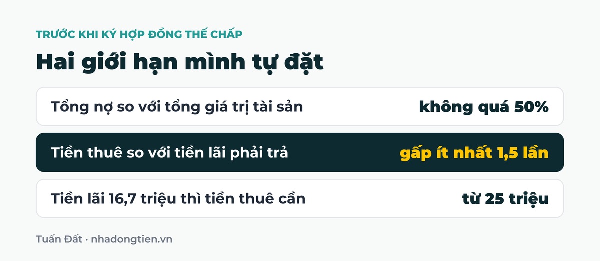 Bảng tóm tắt hai giới hạn mình tự đặt: Tổng nợ so với tổng giá trị tài sản không quá 50%; Tiền thuê so với tiền lãi phải trả gấp ít nhất 1,5 lần; Tiền lãi 16,7 triệu thì tiền thuê cần từ 25 triệu