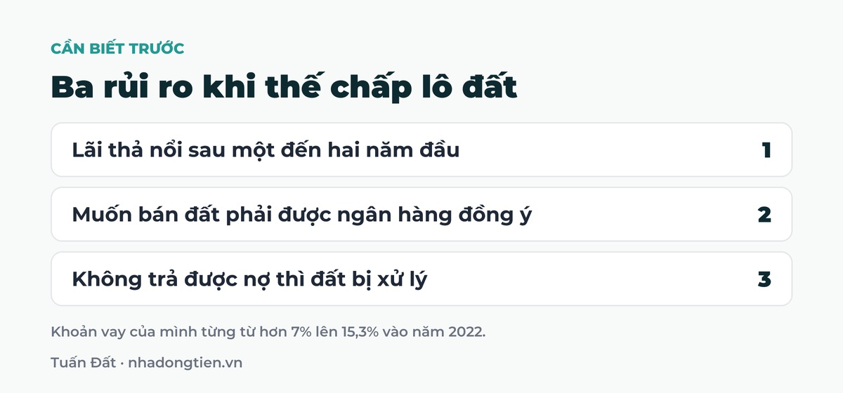 Bảng tóm tắt ba rủi ro khi thế chấp lô đất: Lãi thả nổi sau một đến hai năm đầu; Muốn bán đất phải được ngân hàng đồng ý; Không trả được nợ thì đất bị xử lý