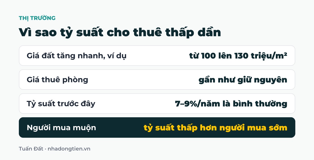 Bảng tóm tắt vì sao tỷ suất cho thuê thấp dần: Giá đất tăng nhanh, ví dụ từ 100 lên 130 triệu/m²; Giá thuê phòng gần như giữ nguyên; Tỷ suất trước đây 7–9%/năm là bình thường; Người mua muộn tỷ suất thấp hơn người mua sớm