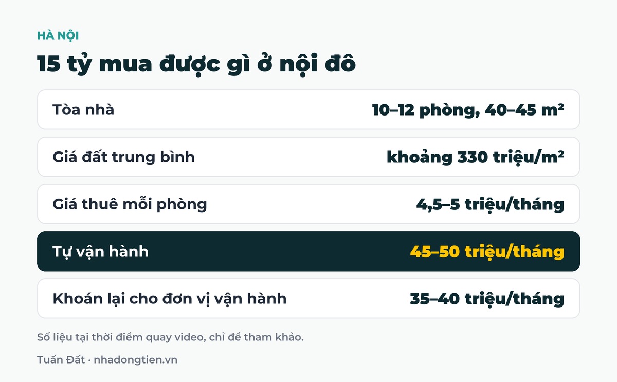 Bảng tóm tắt 15 tỷ mua được gì ở nội đô: Tòa nhà 10–12 phòng, 40–45 m²; Giá đất trung bình khoảng 330 triệu/m²; Giá thuê mỗi phòng 4,5–5 triệu/tháng; Tự vận hành 45–50 triệu/tháng; Khoán lại cho đơn vị vận hành 35–40 triệu/tháng