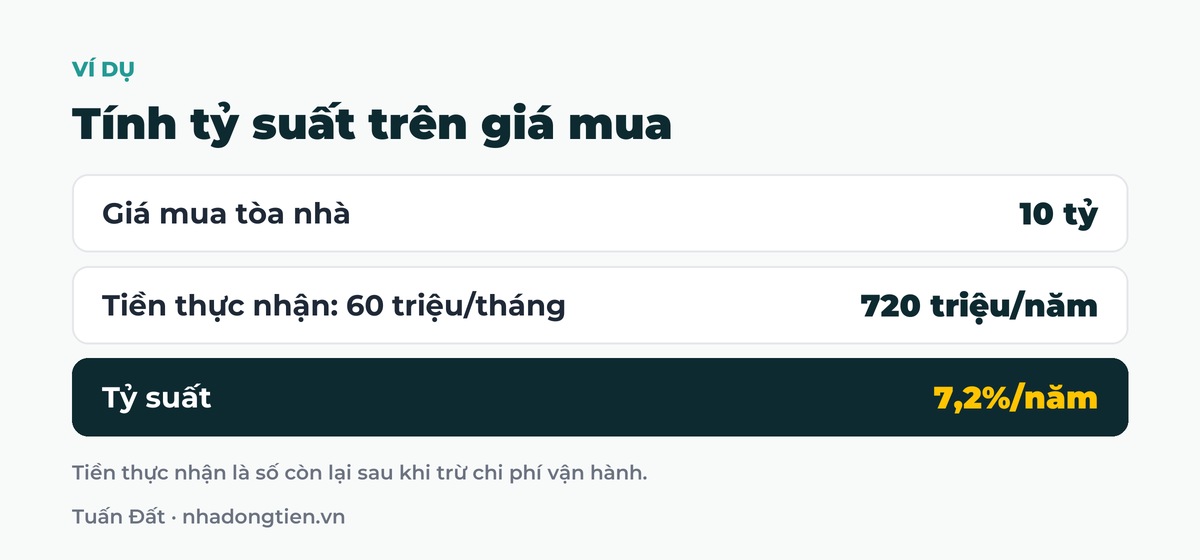 Bảng tóm tắt tính tỷ suất trên giá mua: Giá mua tòa nhà 10 tỷ; Tiền thực nhận: 60 triệu/tháng 720 triệu/năm; Tỷ suất 7,2%/năm