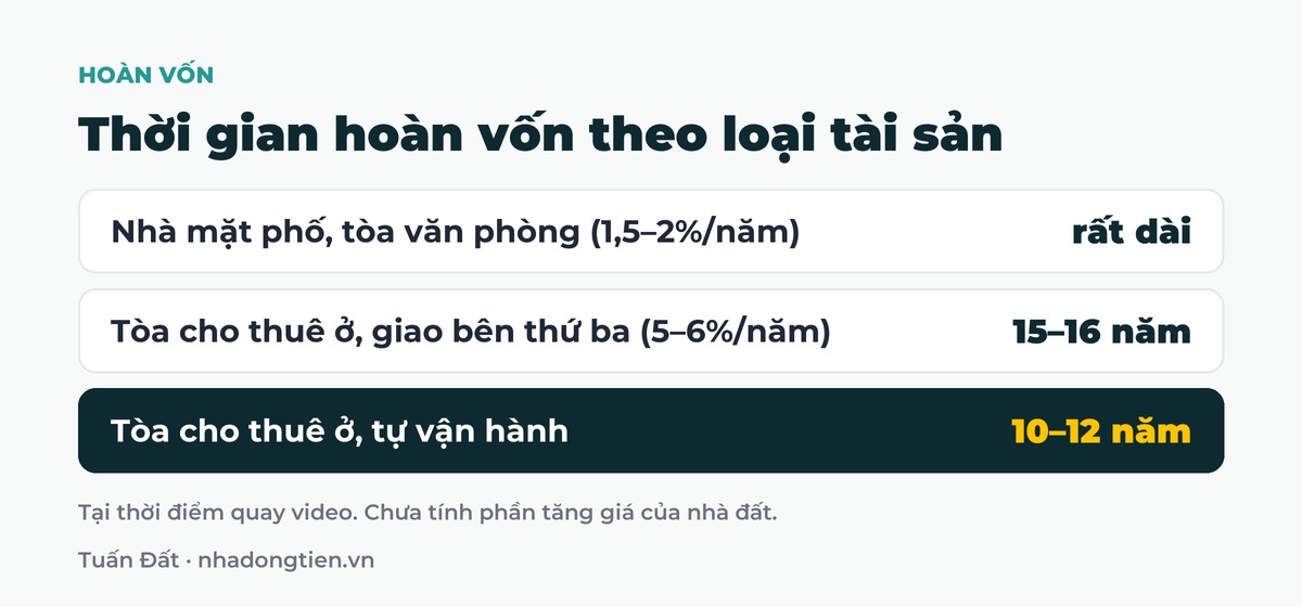 Bảng tóm tắt thời gian hoàn vốn theo loại tài sản: Nhà mặt phố, tòa văn phòng (1,5–2%/năm) rất dài; Tòa cho thuê ở, giao bên thứ ba (5–6%/năm) 15–16 năm; Tòa cho thuê ở, tự vận hành 10–12 năm