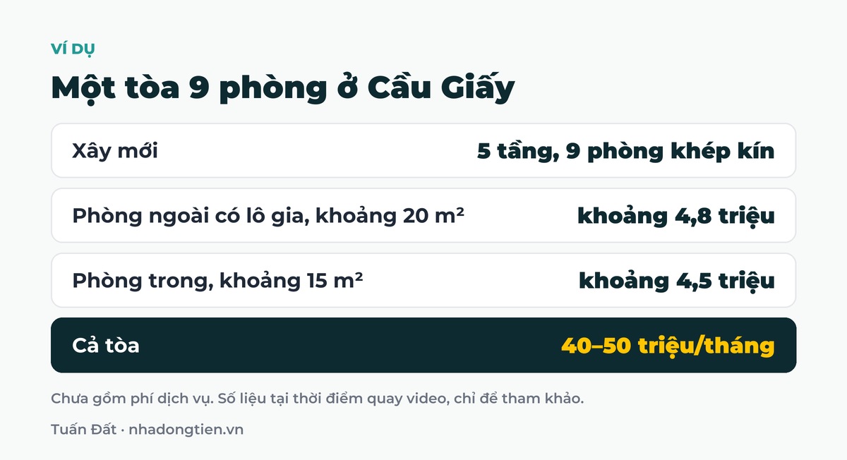 Bảng tóm tắt một tòa 9 phòng ở Cầu Giấy: Xây mới 5 tầng, 9 phòng khép kín; Phòng ngoài có lô gia, khoảng 20 m² khoảng 4,8 triệu; Phòng trong, khoảng 15 m² khoảng 4,5 triệu; Cả tòa 40–50 triệu/tháng
