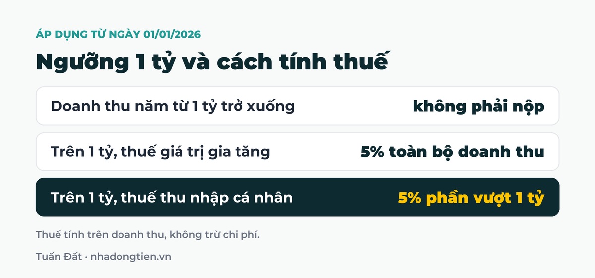 Bảng tóm tắt ngưỡng 1 tỷ và cách tính thuế: Doanh thu năm từ 1 tỷ trở xuống không phải nộp; Trên 1 tỷ, thuế giá trị gia tăng 5% toàn bộ doanh thu; Trên 1 tỷ, thuế thu nhập cá nhân 5% phần vượt 1 tỷ