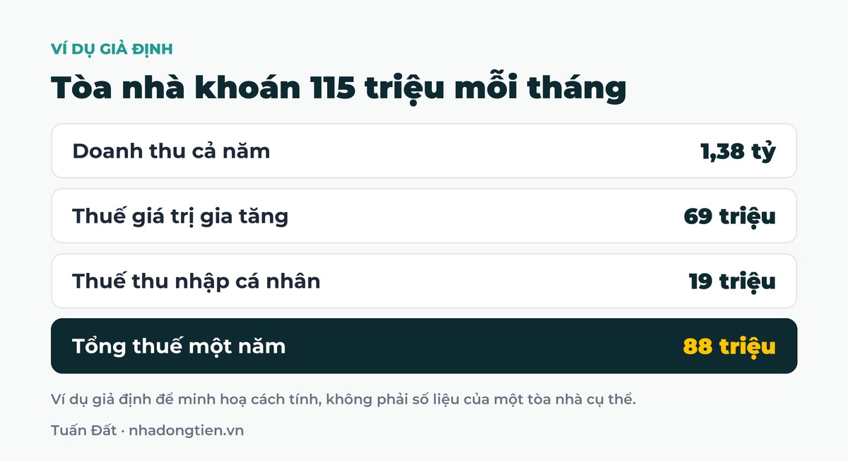 Bảng tóm tắt tòa nhà khoán 115 triệu mỗi tháng: Doanh thu cả năm 1,38 tỷ; Thuế giá trị gia tăng 69 triệu; Thuế thu nhập cá nhân 19 triệu; Tổng thuế một năm 88 triệu