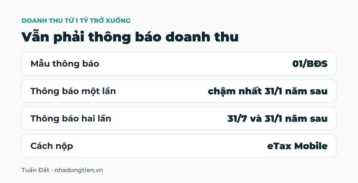 Bảng tóm tắt vẫn phải thông báo doanh thu: Mẫu thông báo 01/BĐS; Thông báo một lần chậm nhất 31/1 năm sau; Thông báo hai lần 31/7 và 31/1 năm sau; Cách nộp eTax Mobile