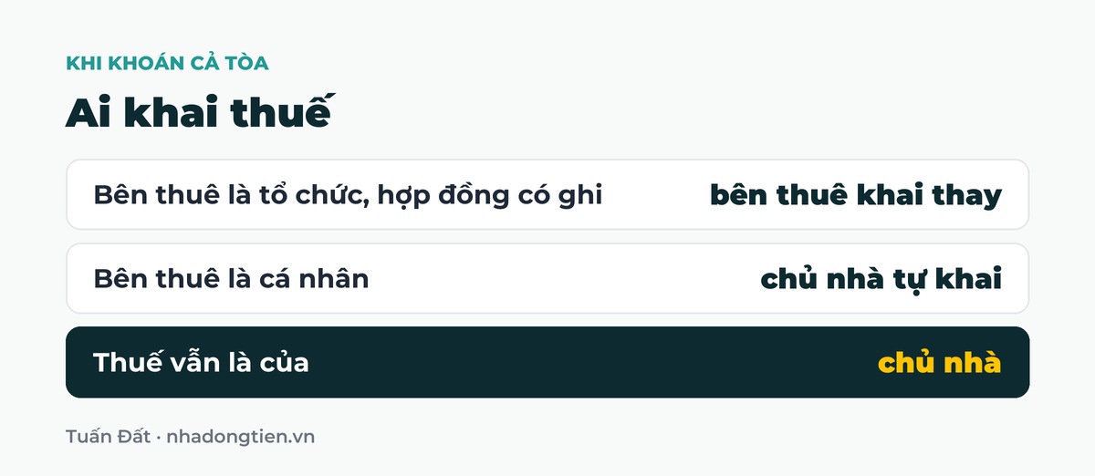 Bảng tóm tắt ai khai thuế: Bên thuê là tổ chức, hợp đồng có ghi bên thuê khai thay; Bên thuê là cá nhân chủ nhà tự khai; Thuế vẫn là của chủ nhà
