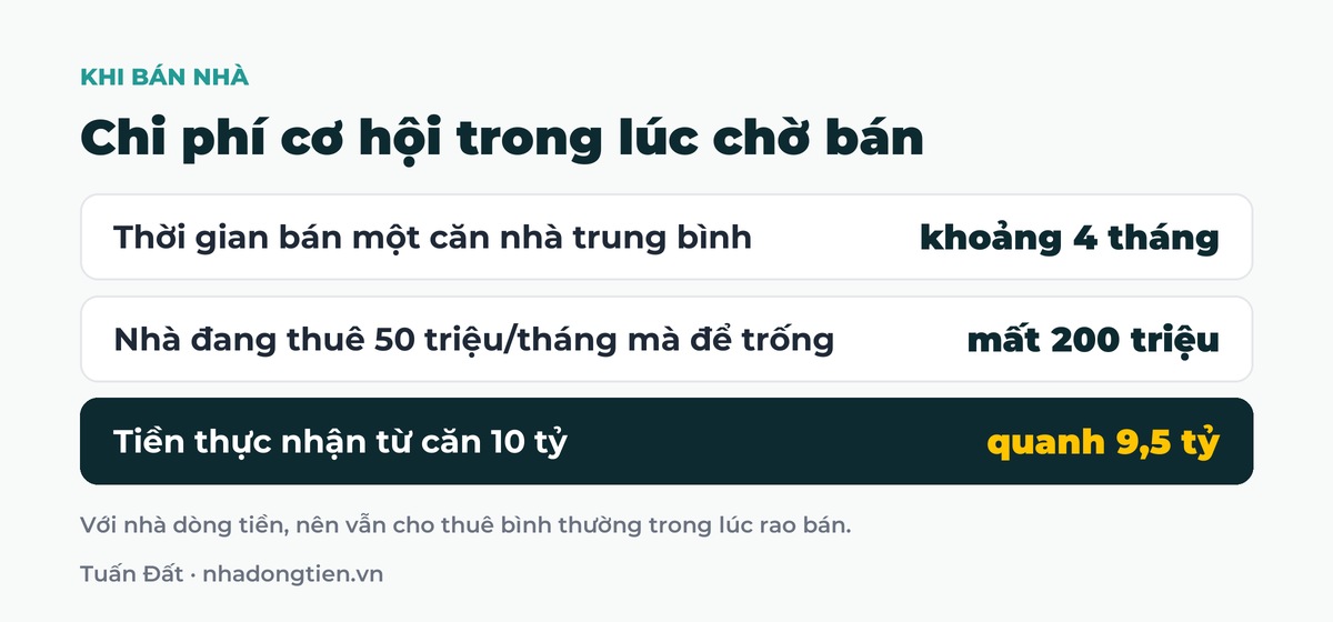 Bảng tóm tắt chi phí cơ hội trong lúc chờ bán: Thời gian bán một căn nhà trung bình khoảng 4 tháng; Nhà đang thuê 50 triệu/tháng mà để trống mất 200 triệu; Tiền thực nhận từ căn 10 tỷ quanh 9,5 tỷ