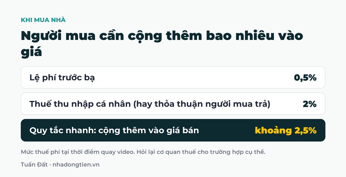 Bảng tóm tắt người mua cần cộng thêm bao nhiêu vào giá: Lệ phí trước bạ 0,5%; Thuế thu nhập cá nhân (hay thỏa thuận người mua trả) 2%; Quy tắc nhanh: cộng thêm vào giá bán khoảng 2,5%
