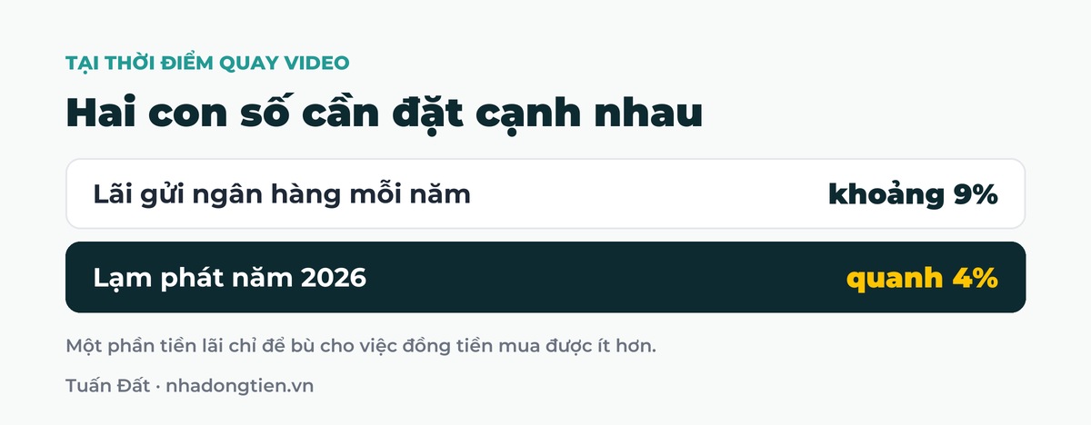 Bảng tóm tắt hai con số cần đặt cạnh nhau: Lãi gửi ngân hàng mỗi năm khoảng 9%; Lạm phát năm 2026 quanh 4%