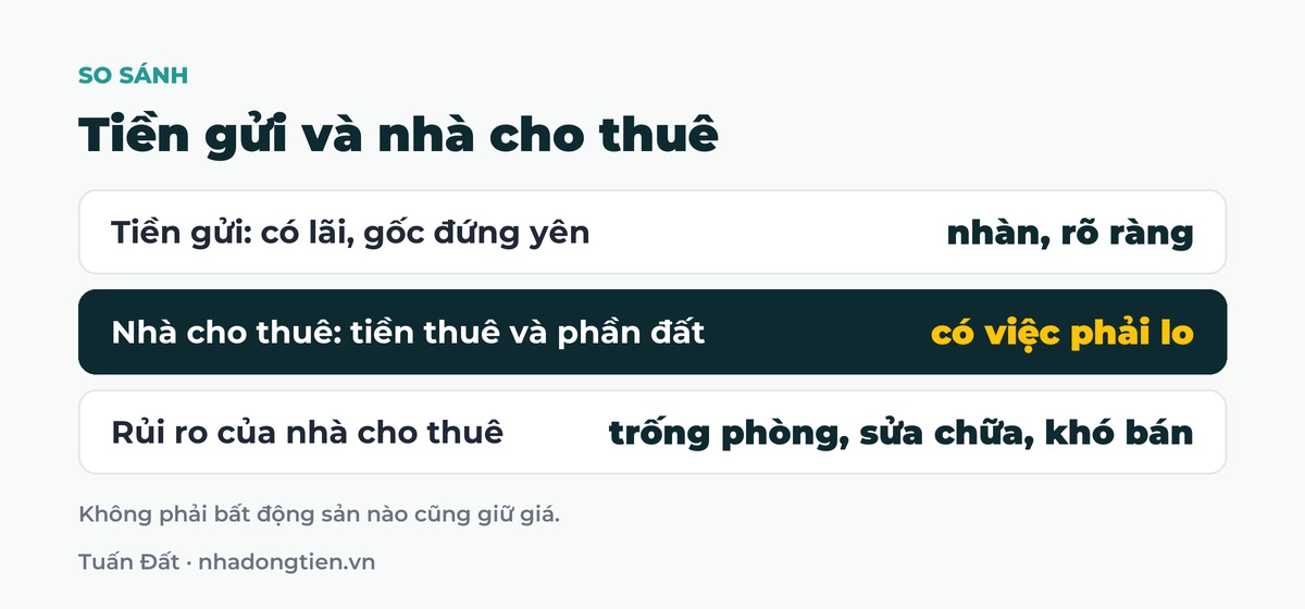 Bảng tóm tắt tiền gửi và nhà cho thuê: Tiền gửi: có lãi, gốc đứng yên nhàn, rõ ràng; Nhà cho thuê: tiền thuê và phần đất có việc phải lo; Rủi ro của nhà cho thuê trống phòng, sửa chữa, khó bán