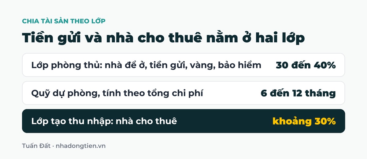 Bảng tóm tắt tiền gửi và nhà cho thuê nằm ở hai lớp: Lớp phòng thủ: nhà để ở, tiền gửi, vàng, bảo hiểm 30 đến 40%; Quỹ dự phòng, tính theo tổng chi phí 6 đến 12 tháng; Lớp tạo thu nhập: nhà cho thuê khoảng 30%