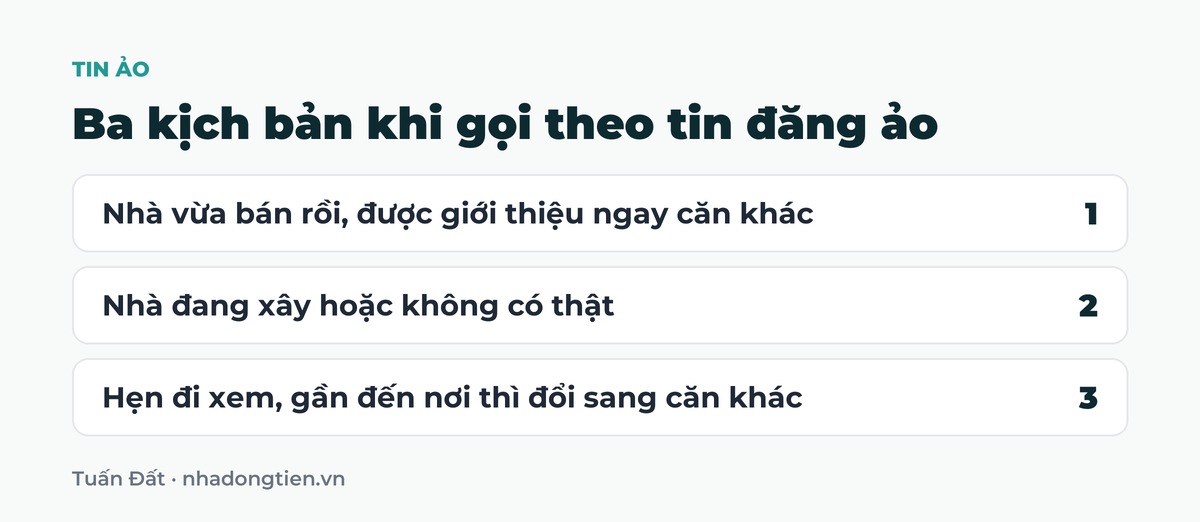 Bảng tóm tắt ba kịch bản khi gọi theo tin đăng ảo: Nhà vừa bán rồi, được giới thiệu ngay căn khác; Nhà đang xây hoặc không có thật; Hẹn đi xem, gần đến nơi thì đổi sang căn khác