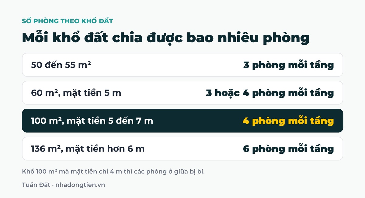Bảng tóm tắt mỗi khổ đất chia được bao nhiêu phòng: 50 đến 55 m² 3 phòng mỗi tầng; 60 m², mặt tiền 5 m 3 hoặc 4 phòng mỗi tầng; 100 m², mặt tiền 5 đến 7 m 4 phòng mỗi tầng; 136 m², mặt tiền hơn 6 m 6 phòng mỗi tầng