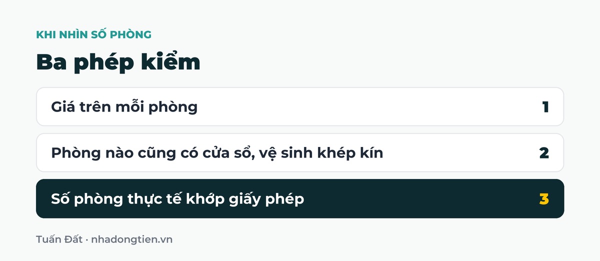 Bảng tóm tắt ba phép kiểm: Giá trên mỗi phòng; Phòng nào cũng có cửa sổ, vệ sinh khép kín; Số phòng thực tế khớp giấy phép