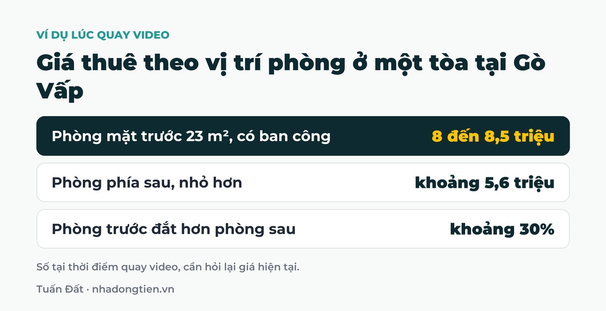 Bảng tóm tắt giá thuê theo vị trí phòng ở một tòa tại Gò Vấp: Phòng mặt trước 23 m², có ban công 8 đến 8,5 triệu; Phòng phía sau, nhỏ hơn khoảng 5,6 triệu; Phòng trước đắt hơn phòng sau khoảng 30%