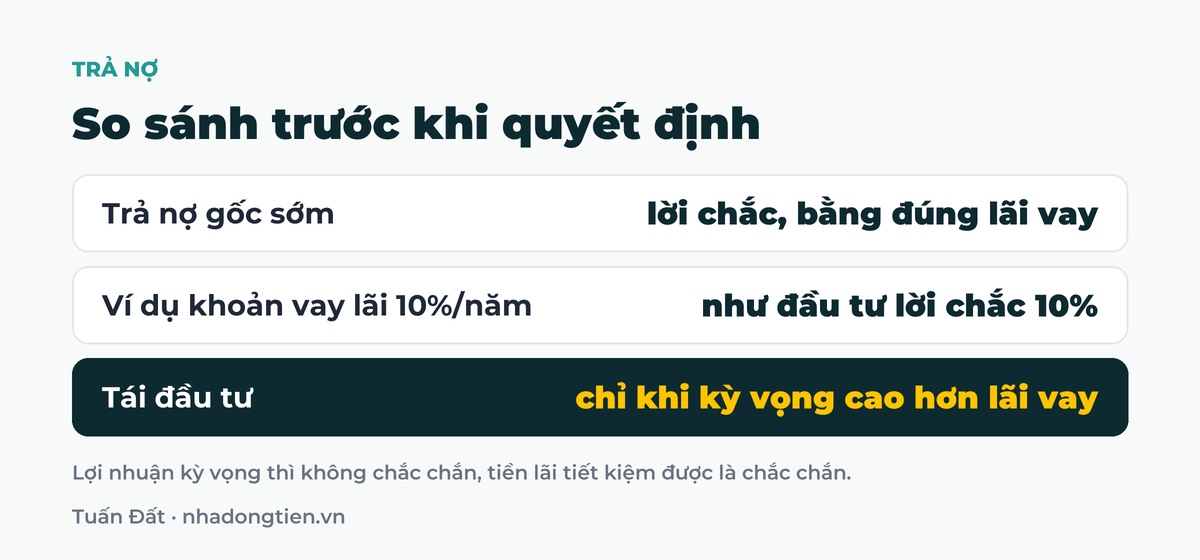 Bảng tóm tắt so sánh trước khi quyết định: Trả nợ gốc sớm lời chắc, bằng đúng lãi vay; Ví dụ khoản vay lãi 10%/năm như đầu tư lời chắc 10%; Tái đầu tư chỉ khi kỳ vọng cao hơn lãi vay