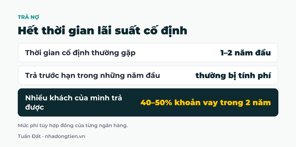 Bảng tóm tắt hết thời gian lãi suất cố định: Thời gian cố định thường gặp 1–2 năm đầu; Trả trước hạn trong những năm đầu thường bị tính phí; Nhiều khách của mình trả được 40–50% khoản vay trong 2 năm