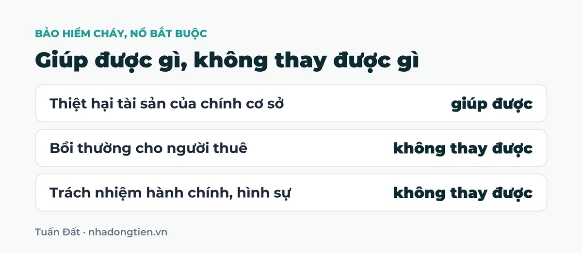Bảng tóm tắt giúp được gì, không thay được gì: Thiệt hại tài sản của chính cơ sở giúp được; Bồi thường cho người thuê không thay được; Trách nhiệm hành chính, hình sự không thay được