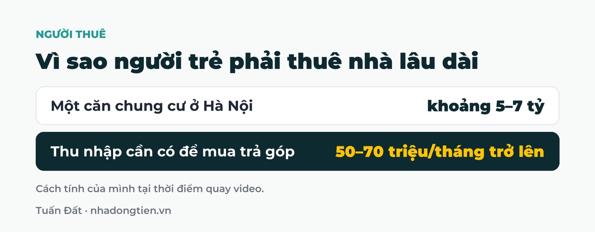 Bảng tóm tắt vì sao người trẻ phải thuê nhà lâu dài: Một căn chung cư ở Hà Nội khoảng 5–7 tỷ; Thu nhập cần có để mua trả góp 50–70 triệu/tháng trở lên