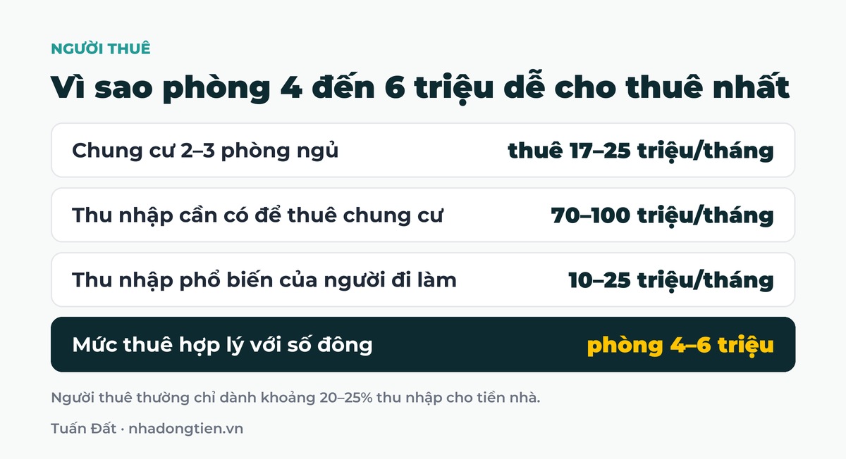 Bảng tóm tắt vì sao phòng 4 đến 6 triệu dễ cho thuê nhất: Chung cư 2–3 phòng ngủ thuê 17–25 triệu/tháng; Thu nhập cần có để thuê chung cư 70–100 triệu/tháng; Thu nhập phổ biến của người đi làm 10–25 triệu/tháng; Mức thuê hợp lý với số đông phòng 4–6 triệu