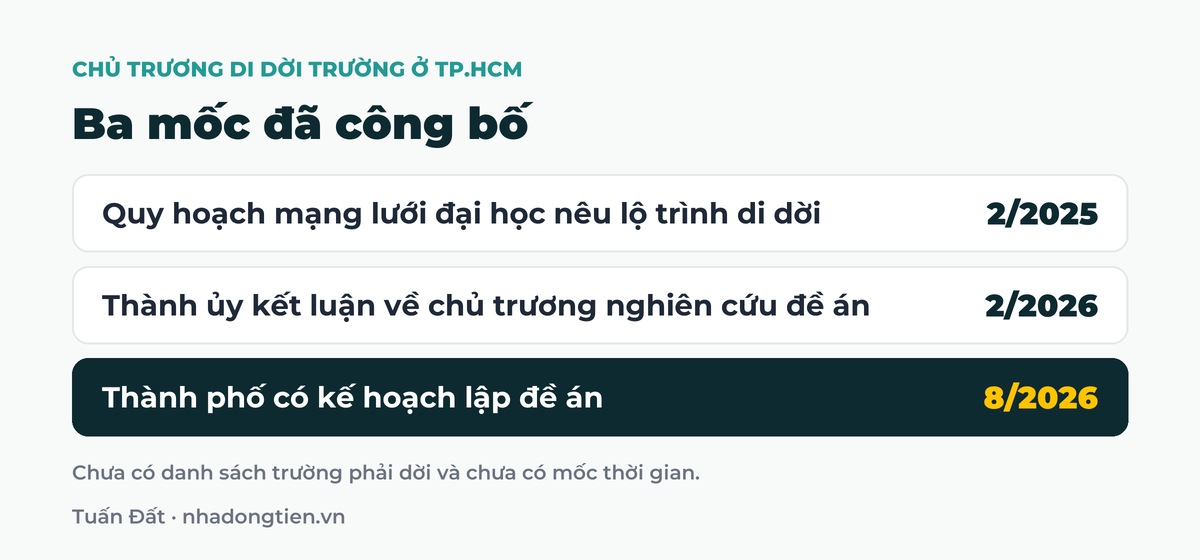 Bảng tóm tắt ba mốc đã công bố: Quy hoạch mạng lưới đại học nêu lộ trình di dời 2/2025; Thành ủy kết luận về chủ trương nghiên cứu đề án 2/2026; Thành phố có kế hoạch lập đề án 8/2026