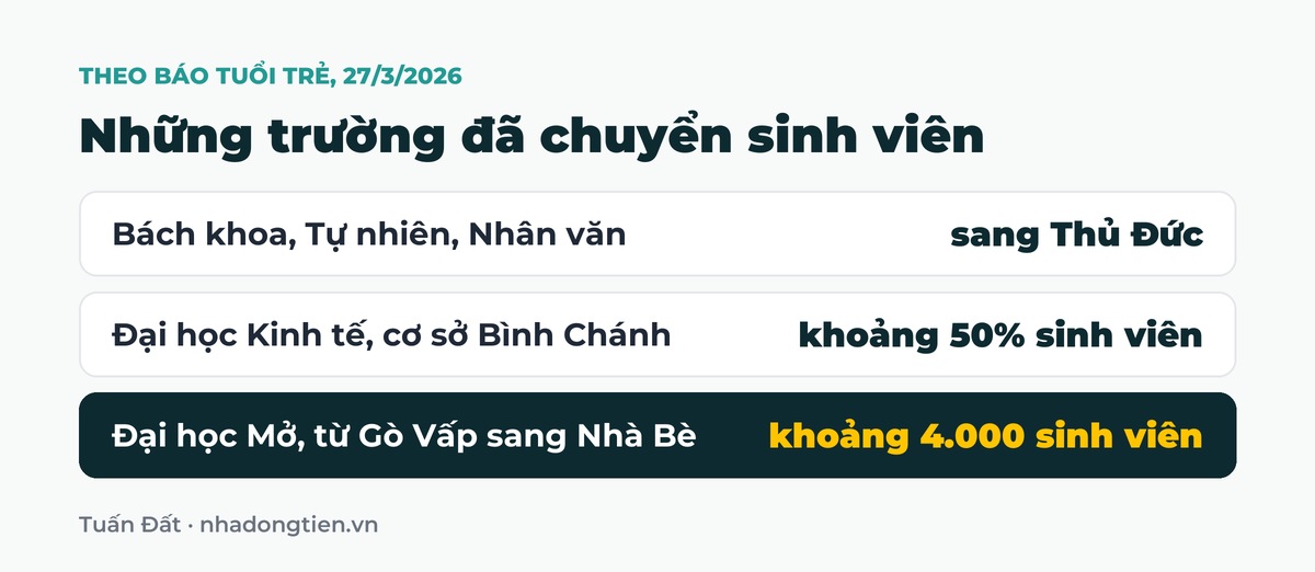 Bảng tóm tắt những trường đã chuyển sinh viên: Bách khoa, Tự nhiên, Nhân văn sang Thủ Đức; Đại học Kinh tế, cơ sở Bình Chánh khoảng 50% sinh viên; Đại học Mở, từ Gò Vấp sang Nhà Bè khoảng 4.000 sinh viên