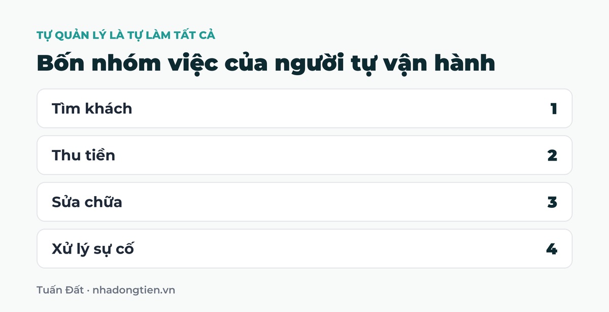 Bảng tóm tắt bốn nhóm việc của người tự vận hành: Tìm khách; Thu tiền; Sửa chữa; Xử lý sự cố