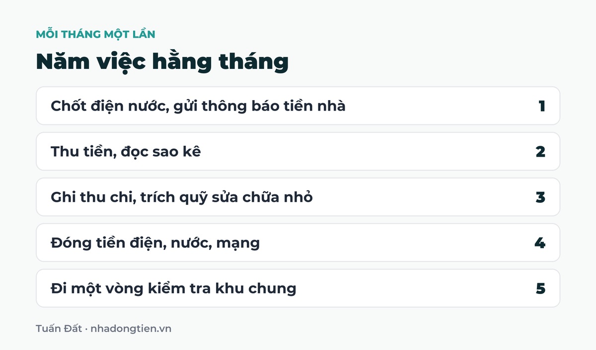 Bảng tóm tắt năm việc hằng tháng: Chốt điện nước, gửi thông báo tiền nhà; Thu tiền, đọc sao kê; Ghi thu chi, trích quỹ sửa chữa nhỏ; Đóng tiền điện, nước, mạng; Đi một vòng kiểm tra khu chung