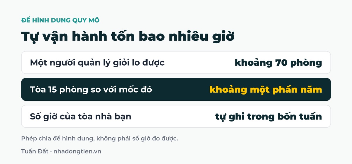 Bảng tóm tắt tự vận hành tốn bao nhiêu giờ: Một người quản lý giỏi lo được khoảng 70 phòng; Tòa 15 phòng so với mốc đó khoảng một phần năm; Số giờ của tòa nhà bạn tự ghi trong bốn tuần