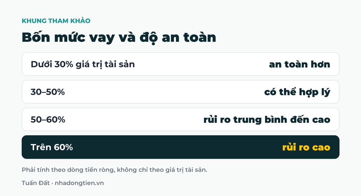 Bảng tóm tắt bốn mức vay và độ an toàn: Dưới 30% giá trị tài sản an toàn hơn; 30 đến 50% có thể hợp lý; 50 đến 60% rủi ro trung bình đến cao; Trên 60% rủi ro cao