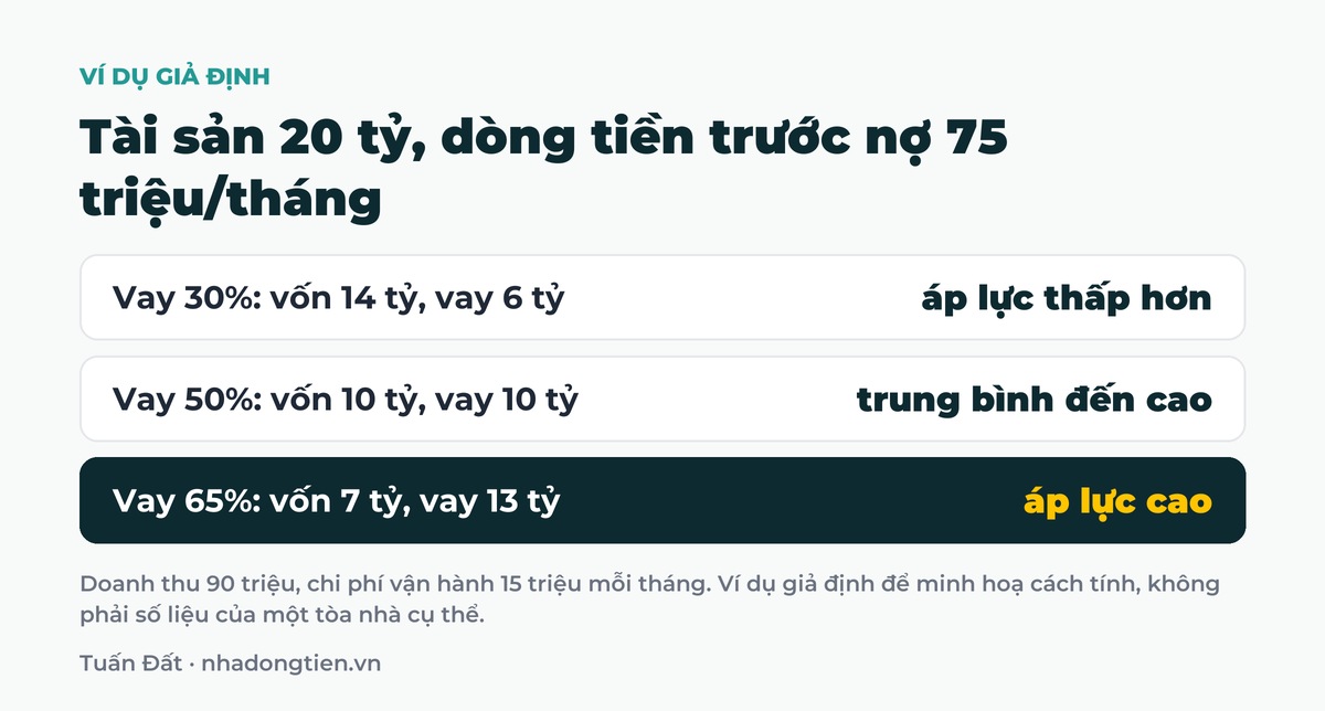 Bảng tóm tắt tài sản 20 tỷ, dòng tiền trước nợ 75 triệu/tháng: Vay 30%: vốn 14 tỷ, vay 6 tỷ áp lực thấp hơn; Vay 50%: vốn 10 tỷ, vay 10 tỷ trung bình đến cao; Vay 65%: vốn 7 tỷ, vay 13 tỷ áp lực cao