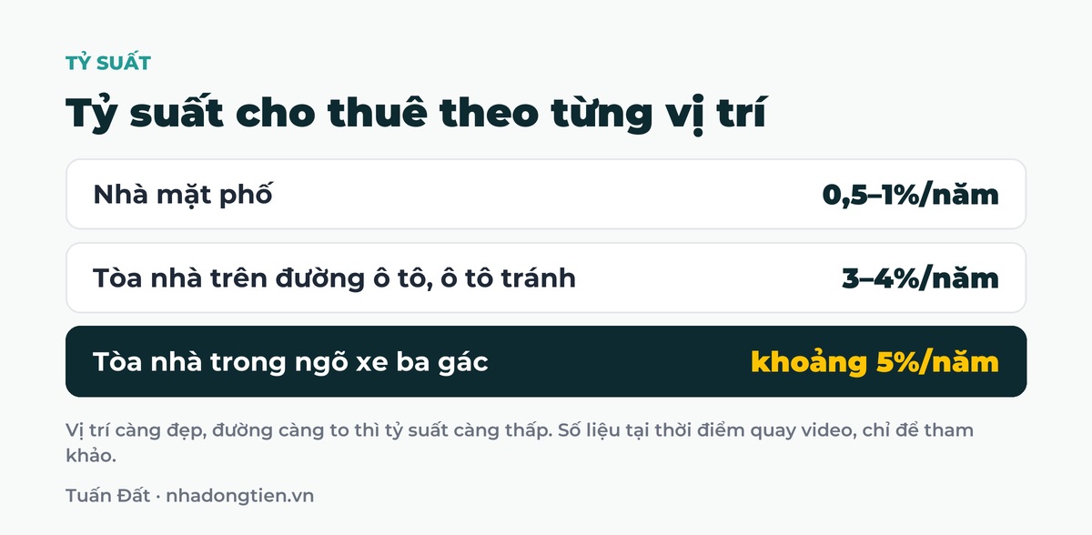 Bảng tóm tắt tỷ suất cho thuê theo từng vị trí: Nhà mặt phố 0,5–1%/năm; Tòa nhà trên đường ô tô, ô tô tránh 3–4%/năm; Tòa nhà trong ngõ xe ba gác khoảng 5%/năm