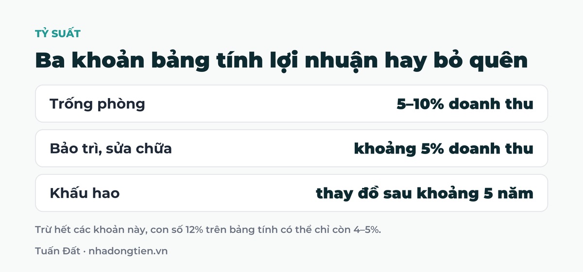 Bảng tóm tắt ba khoản bảng tính lợi nhuận hay bỏ quên: Trống phòng 5–10% doanh thu; Bảo trì, sửa chữa khoảng 5% doanh thu; Khấu hao thay đồ sau khoảng 5 năm