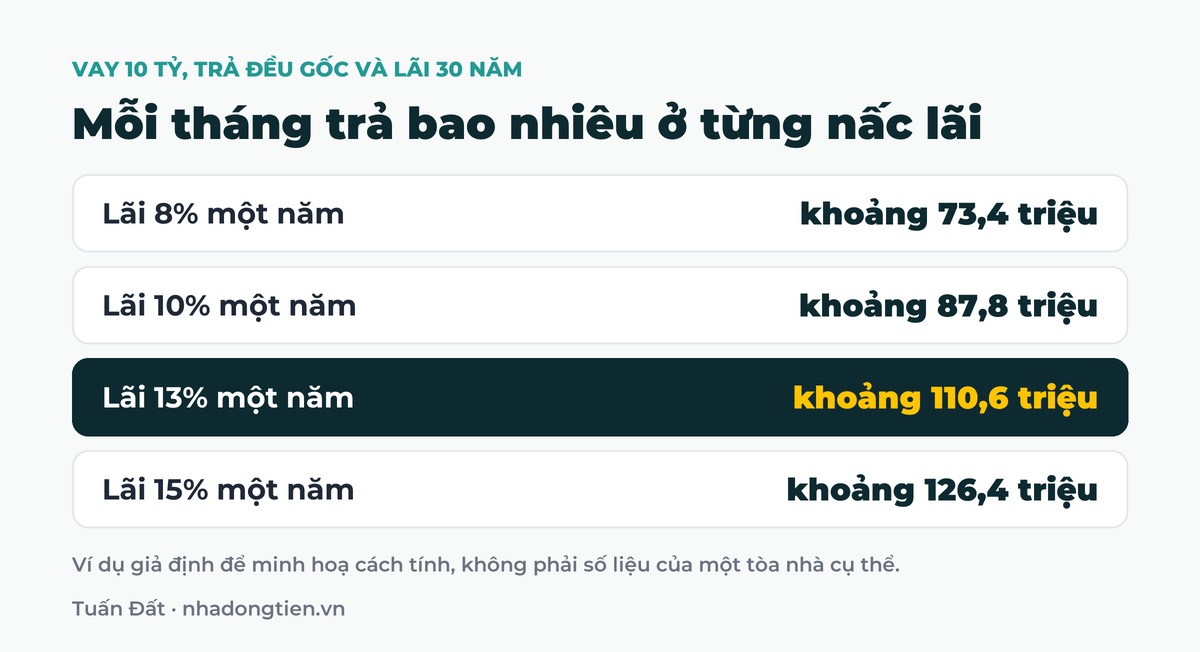 Bảng tóm tắt mỗi tháng trả bao nhiêu ở từng nấc lãi: Lãi 8% một năm khoảng 73,4 triệu; Lãi 10% một năm khoảng 87,8 triệu; Lãi 13% một năm khoảng 110,6 triệu; Lãi 15% một năm khoảng 126,4 triệu