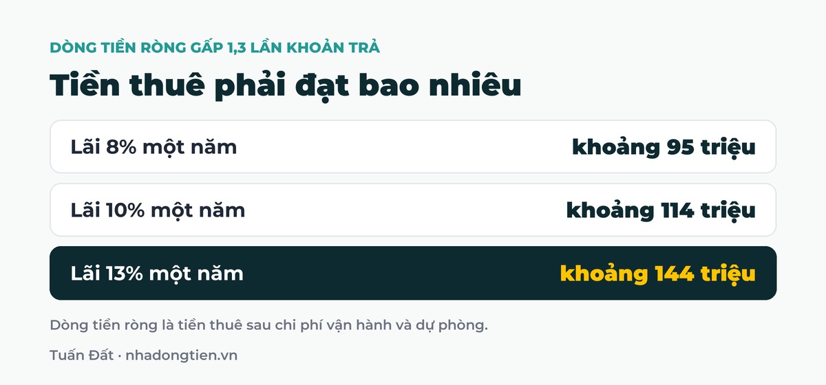 Bảng tóm tắt tiền thuê phải đạt bao nhiêu: Lãi 8% một năm khoảng 95 triệu; Lãi 10% một năm khoảng 114 triệu; Lãi 13% một năm khoảng 144 triệu
