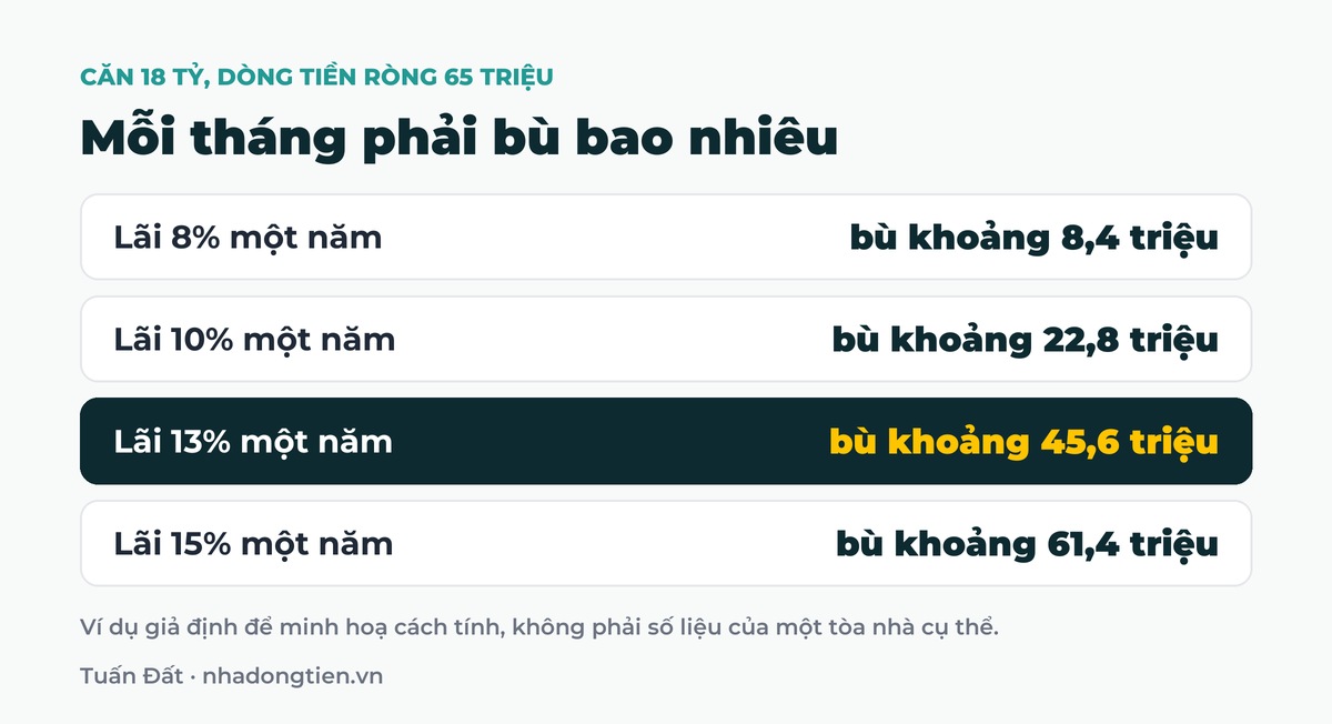 Bảng tóm tắt mỗi tháng phải bù bao nhiêu: Lãi 8% một năm bù khoảng 8,4 triệu; Lãi 10% một năm bù khoảng 22,8 triệu; Lãi 13% một năm bù khoảng 45,6 triệu; Lãi 15% một năm bù khoảng 61,4 triệu