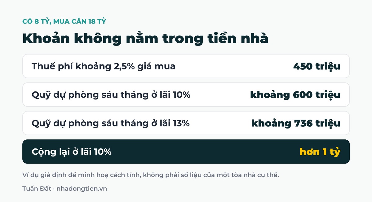 Bảng tóm tắt khoản không nằm trong tiền nhà: Thuế phí khoảng 2,5% giá mua 450 triệu; Quỹ dự phòng sáu tháng ở lãi 10% khoảng 600 triệu; Quỹ dự phòng sáu tháng ở lãi 13% khoảng 736 triệu; Cộng lại ở lãi 10% hơn 1 tỷ