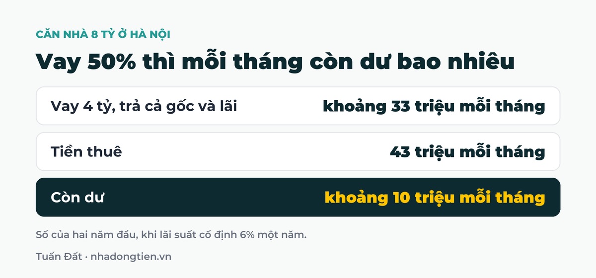 Bảng tóm tắt vay 50% thì mỗi tháng còn dư bao nhiêu: Vay 4 tỷ, trả cả gốc và lãi khoảng 33 triệu mỗi tháng; Tiền thuê 43 triệu mỗi tháng; Còn dư khoảng 10 triệu mỗi tháng
