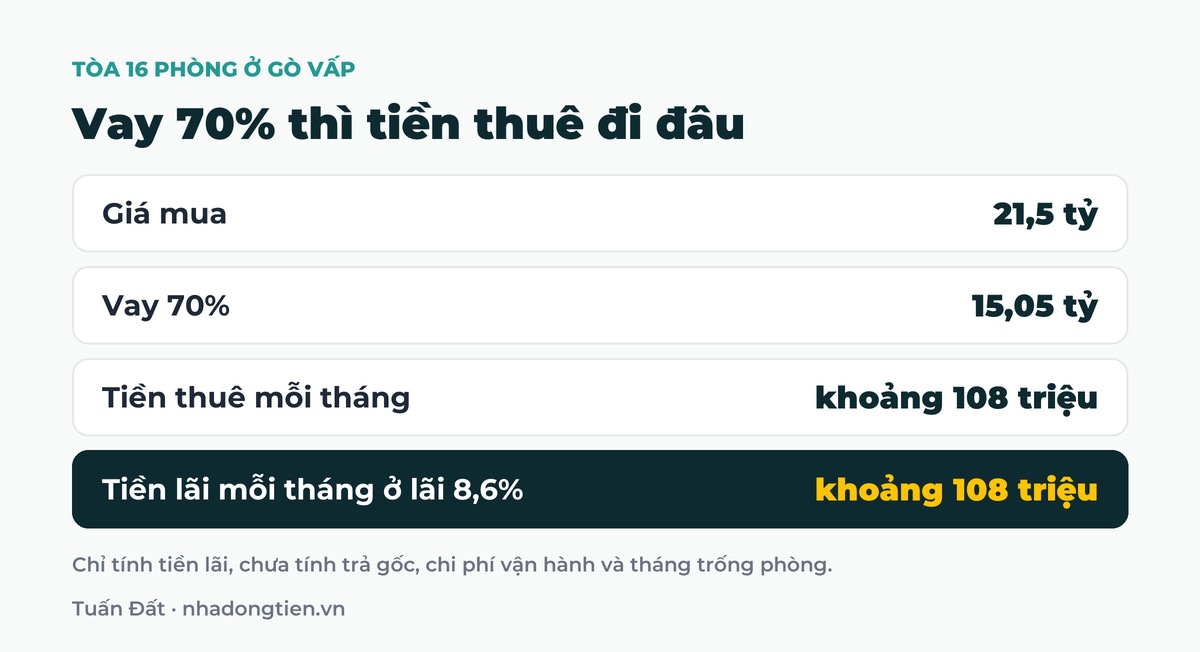 Bảng tóm tắt vay 70% thì tiền thuê đi đâu: Giá mua 21,5 tỷ; Vay 70% 15,05 tỷ; Tiền thuê mỗi tháng khoảng 108 triệu; Tiền lãi mỗi tháng ở lãi 8,6% khoảng 108 triệu