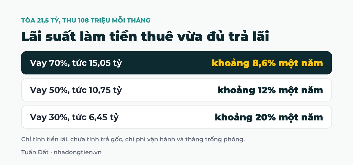 Bảng tóm tắt lãi suất làm tiền thuê vừa đủ trả lãi: Vay 70%, tức 15,05 tỷ khoảng 8,6% một năm; Vay 50%, tức 10,75 tỷ khoảng 12% một năm; Vay 30%, tức 6,45 tỷ khoảng 20% một năm