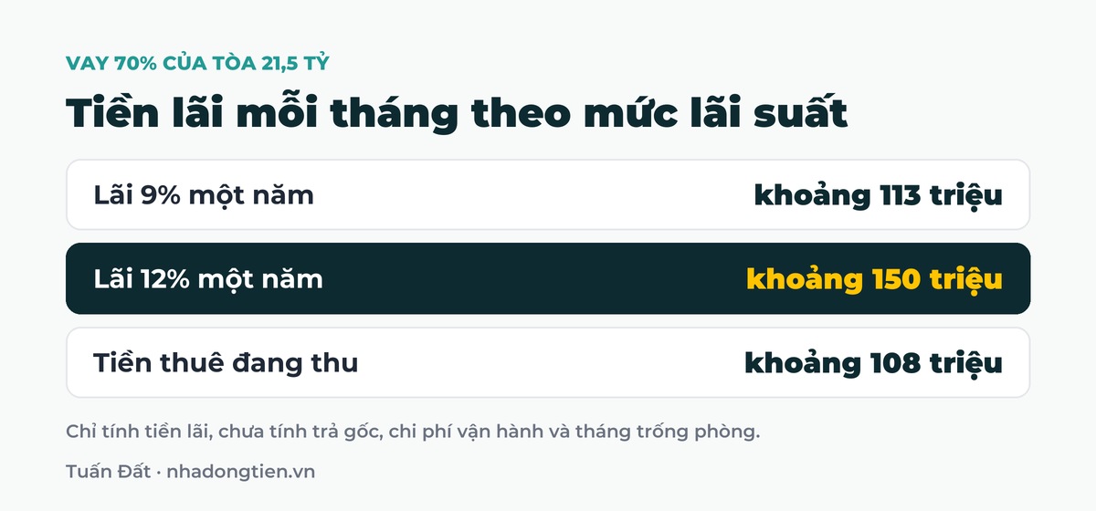 Bảng tóm tắt tiền lãi mỗi tháng theo mức lãi suất: Lãi 9% một năm khoảng 113 triệu; Lãi 12% một năm khoảng 150 triệu; Tiền thuê đang thu khoảng 108 triệu