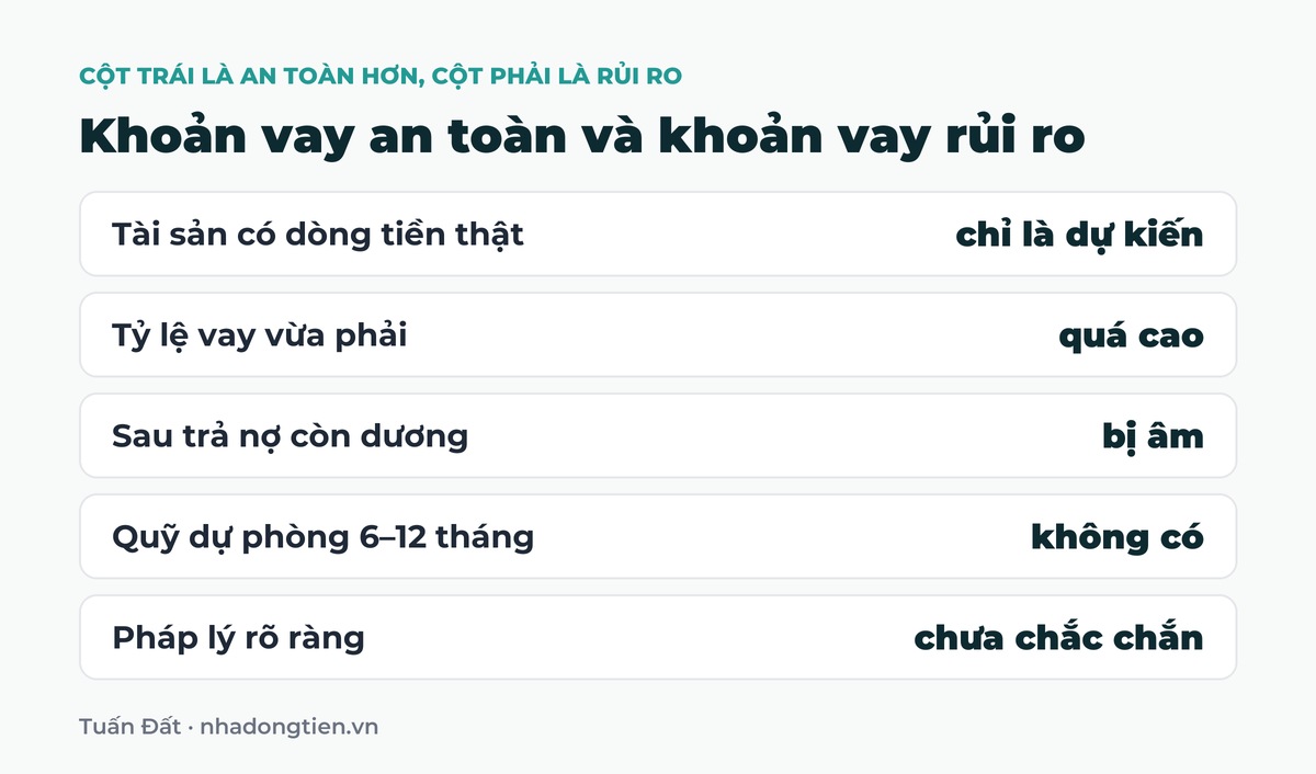 Bảng tóm tắt khoản vay an toàn và khoản vay rủi ro: Tài sản có dòng tiền thật chỉ là dự kiến; Tỷ lệ vay vừa phải quá cao; Sau trả nợ còn dương bị âm; Quỹ dự phòng 6 đến 12 tháng không có; Pháp lý rõ ràng chưa chắc chắn