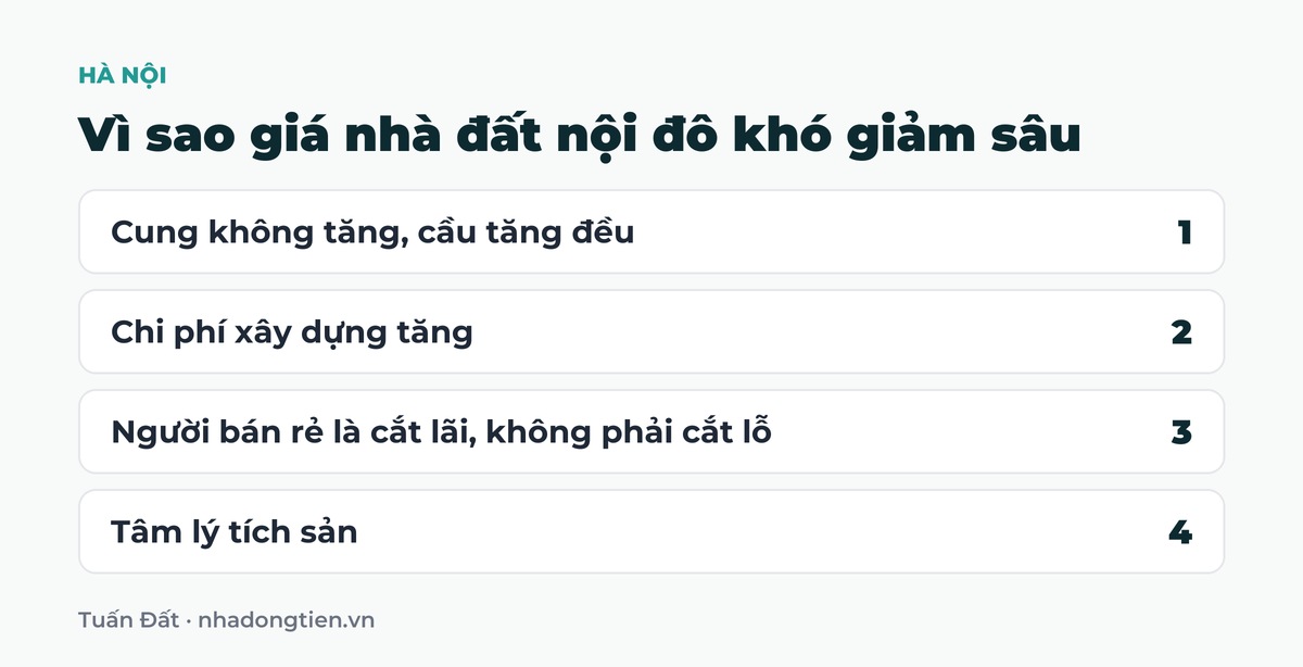 Bảng tóm tắt vì sao giá nhà đất nội đô khó giảm sâu: Cung không tăng, cầu tăng đều; Chi phí xây dựng tăng; Người bán rẻ là cắt lãi, không phải cắt lỗ; Tâm lý tích sản