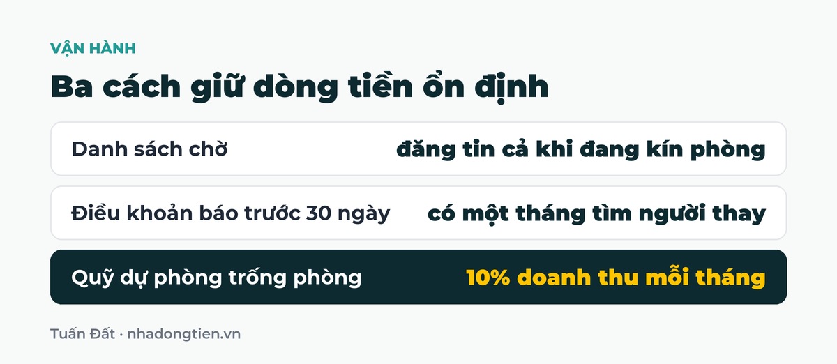 Bảng tóm tắt ba cách giữ dòng tiền ổn định: Danh sách chờ đăng tin cả khi đang kín phòng; Điều khoản báo trước 30 ngày có một tháng tìm người thay; Quỹ dự phòng trống phòng 10% doanh thu mỗi tháng