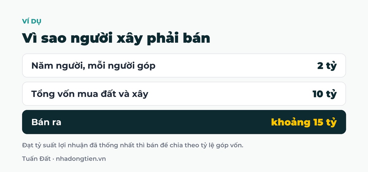 Bảng tóm tắt vì sao người xây phải bán: Năm người, mỗi người góp 2 tỷ; Tổng vốn mua đất và xây 10 tỷ; Bán ra khoảng 15 tỷ