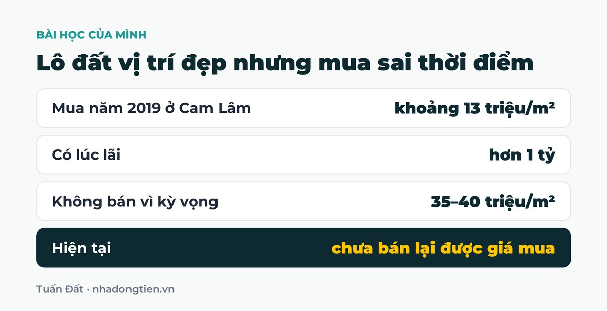 Bảng tóm tắt lô đất vị trí đẹp nhưng mua sai thời điểm: Mua năm 2019 ở Cam Lâm khoảng 13 triệu/m²; Có lúc lãi hơn 1 tỷ; Không bán vì kỳ vọng 35–40 triệu/m²; Hiện tại chưa bán lại được giá mua