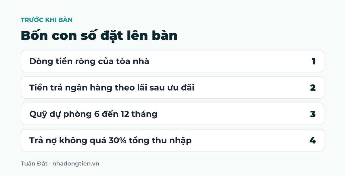 Bảng tóm tắt bốn con số đặt lên bàn: Dòng tiền ròng của tòa nhà; Tiền trả ngân hàng theo lãi sau ưu đãi; Quỹ dự phòng 6 đến 12 tháng; Trả nợ không quá 30% tổng thu nhập
