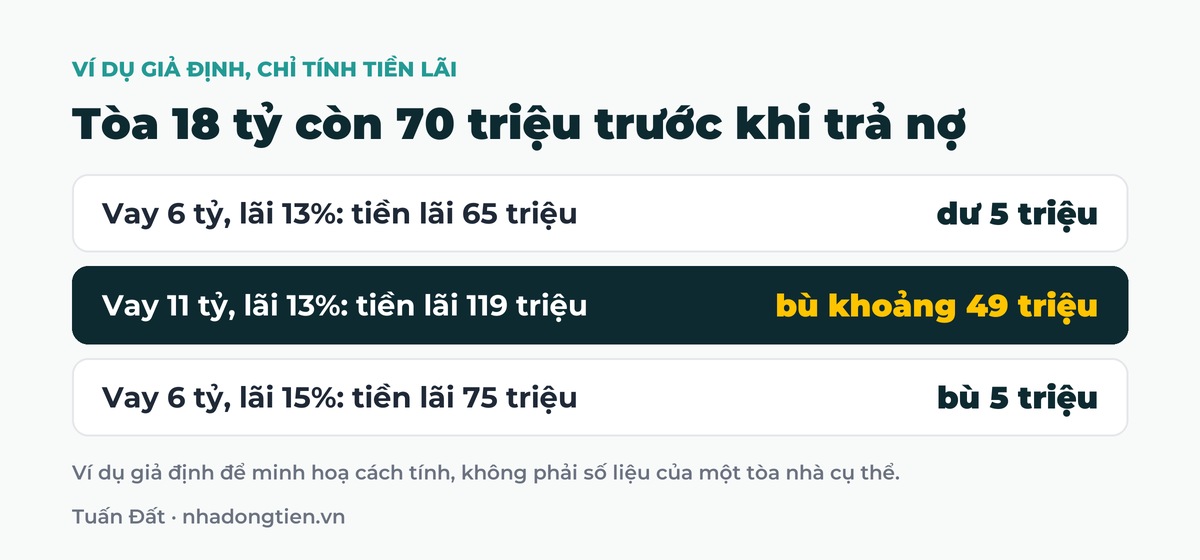 Bảng tóm tắt tòa 18 tỷ còn 70 triệu trước khi trả nợ: Vay 6 tỷ, lãi 13%: tiền lãi 65 triệu dư 5 triệu; Vay 11 tỷ, lãi 13%: tiền lãi 119 triệu bù khoảng 49 triệu; Vay 6 tỷ, lãi 15%: tiền lãi 75 triệu bù 5 triệu