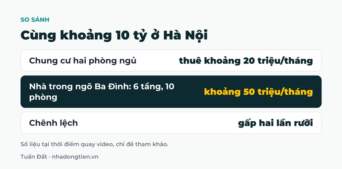 Bảng tóm tắt cùng khoảng 10 tỷ ở Hà Nội: Chung cư hai phòng ngủ thuê khoảng 20 triệu/tháng; Nhà trong ngõ Ba Đình: 6 tầng, 10 phòng khoảng 50 triệu/tháng; Chênh lệch gấp hai lần rưỡi